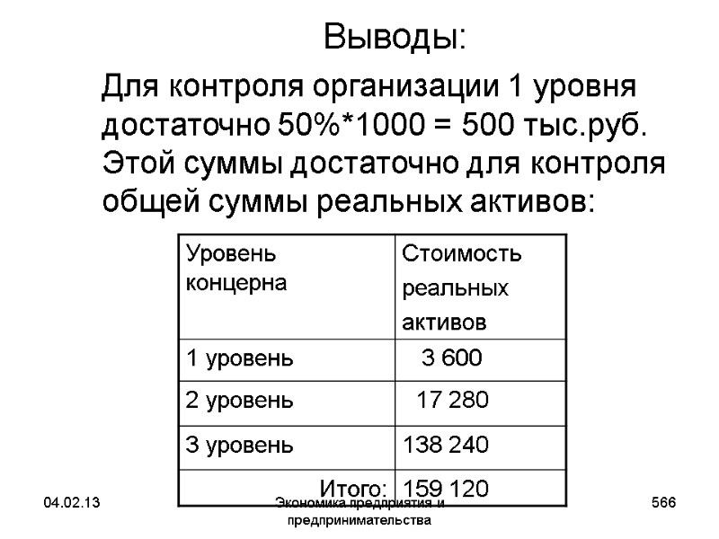 04.02.13 Экономика предприятия и предпринимательства 566 Выводы: Для контроля организации 1 уровня достаточно 50%*1000 04.02.13 Экономика предприятия и предпринимательства 566 Выводы: Для контроля организации 1 уровня достаточно 50%*1000